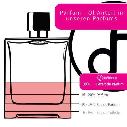 Grafik mit den unterschiedlichen Parfümölanteilen von Eau de Toilette bis Extrait de Parfum